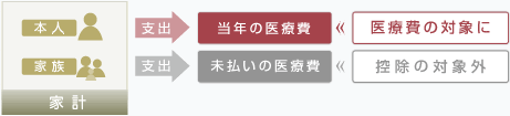 医療費控除の対象となる医療費の要件